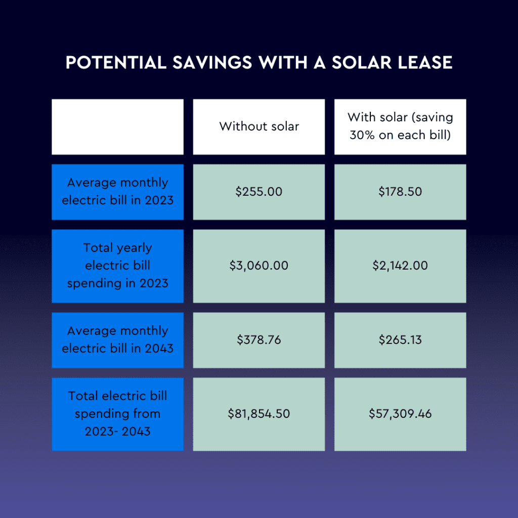 Solar leases can help homeowners save each month. 